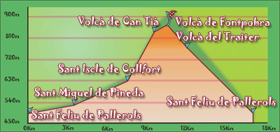 Cross section of route Saint Iscle valley