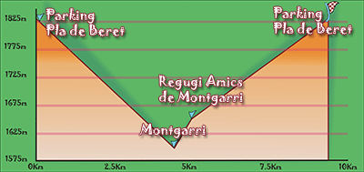 Cross section of the Beret to Montgarri Route